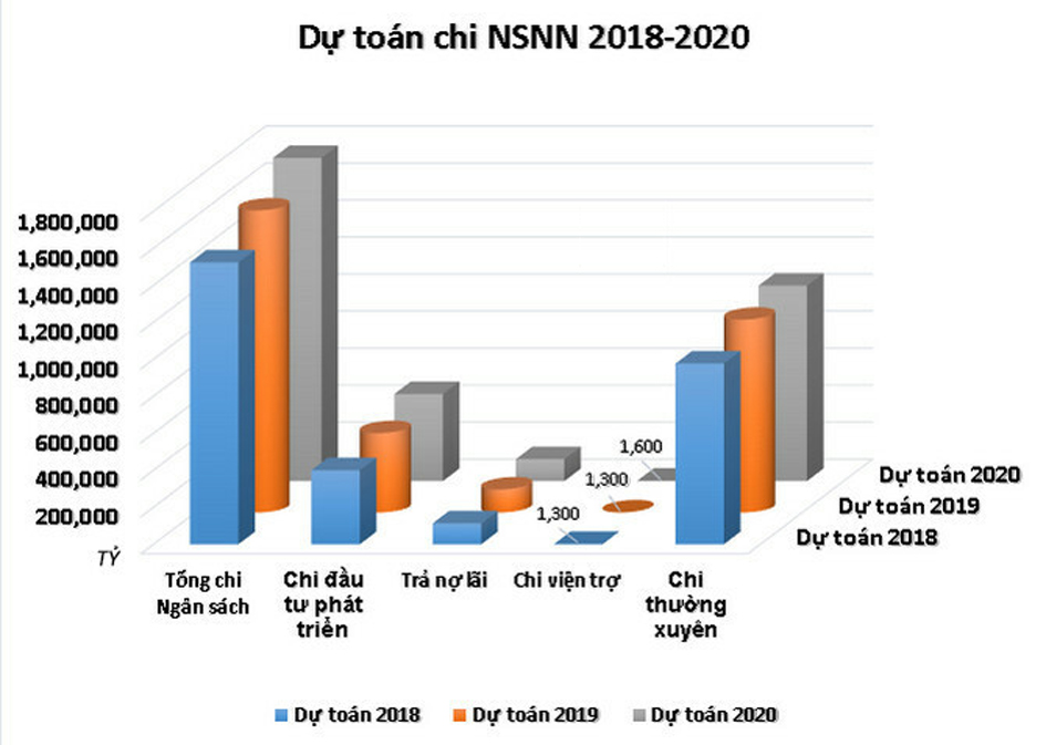 Chính phủ vì nhân dân Bội chi NSNN năm 2020 có thể vọt lên mức khoảng 5,59% GDP.p/Nguồn: Bộ Tài chính