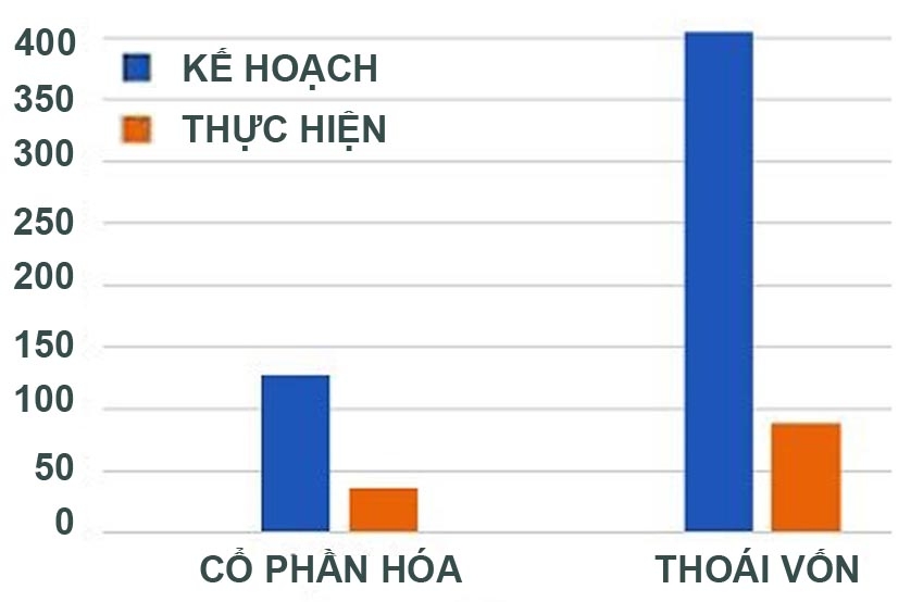 Cần linh hoạt thoái vốn, cổ phần hóa