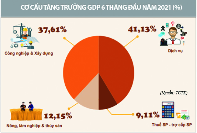 Mục tiêu GDP năm 2022 tăng 6-6,5%
