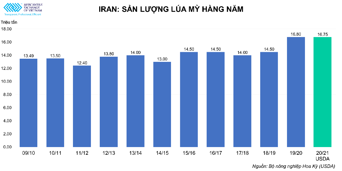 Sản lượng lúa mỳ Iran niên vụ tới được dự báo ở mức 13 triệu tấn