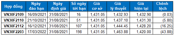Nhận định chứng khoán ngày 31/8/2021: Xu hướng thị trường phái sinh