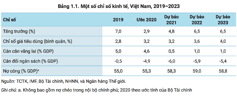 Tác động kinh tế của làn sóng COVID thứ 4: (Kỳ 4) Viễn cảnh trước mắt và trong trung hạn