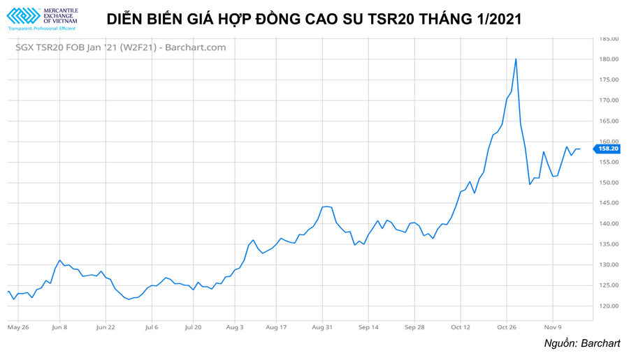 Mùa lễ Giáng sinh đến gần, giá cacao tăng mạnh, nhu cầu giá bông và đường giảm
