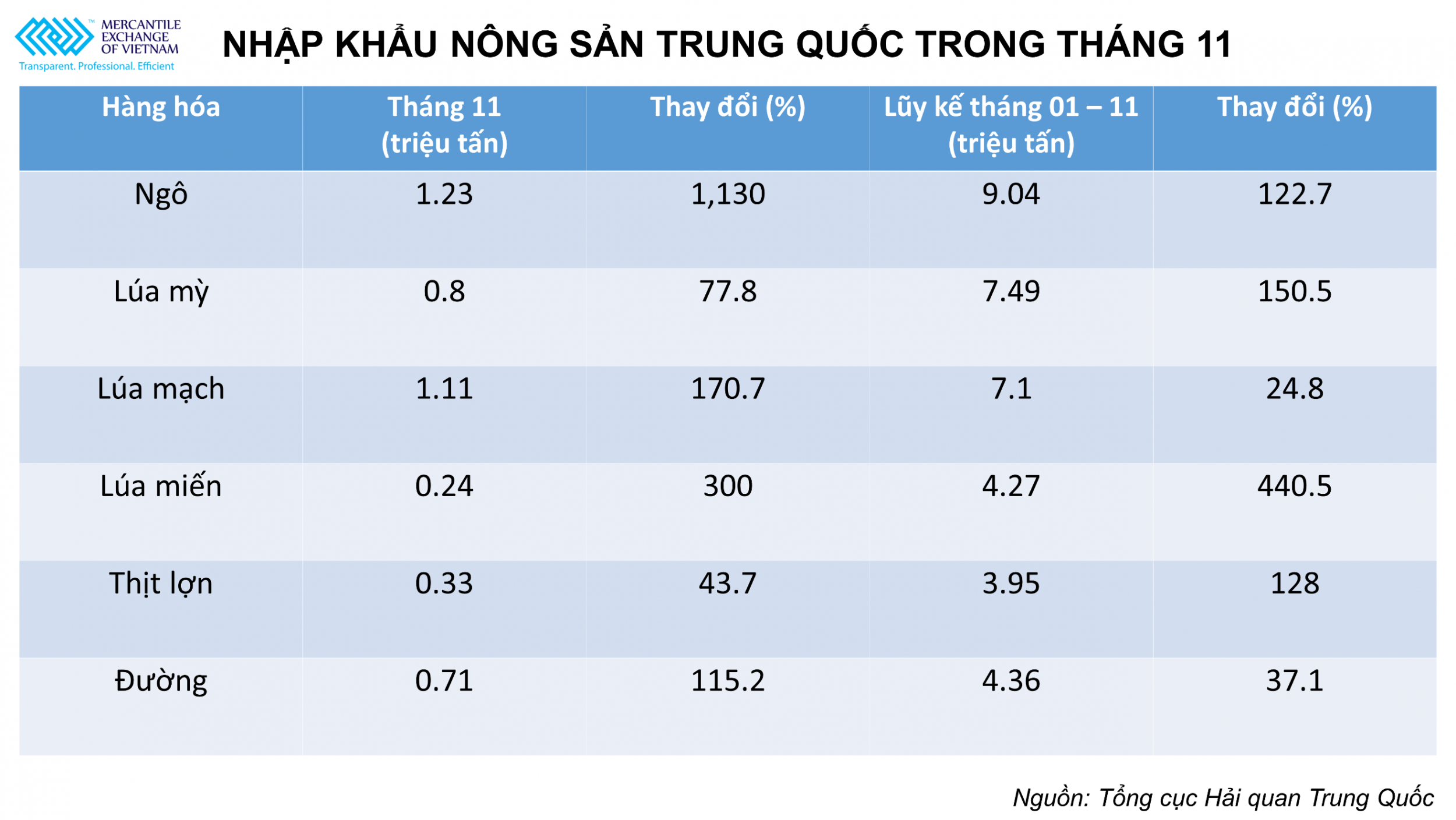 Nhập khẩu ngô và lúa mỳ của Trung Quốc trong tháng 11 đều cho thấy sự tăng mạnh