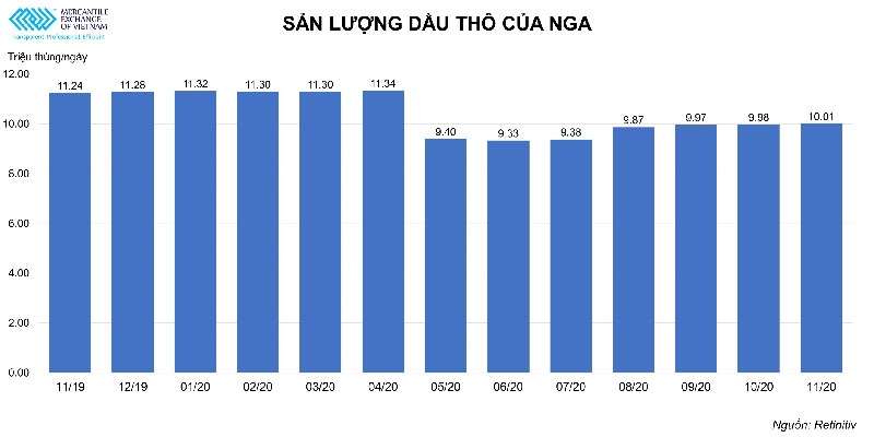 Nga ủng hộ việc tăng sản lượng dầu thô từ tháng 2/2021