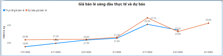 VPI: Giá xăng ngày 1/4 giảm về ngưỡng 27 ngàn đồng/lít