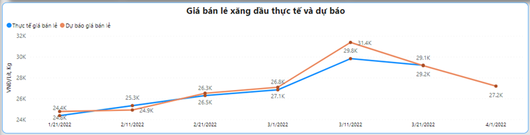 VPI: Giá xăng ngày 1/4 giảm về ngưỡng 27 ngàn đồng/lít