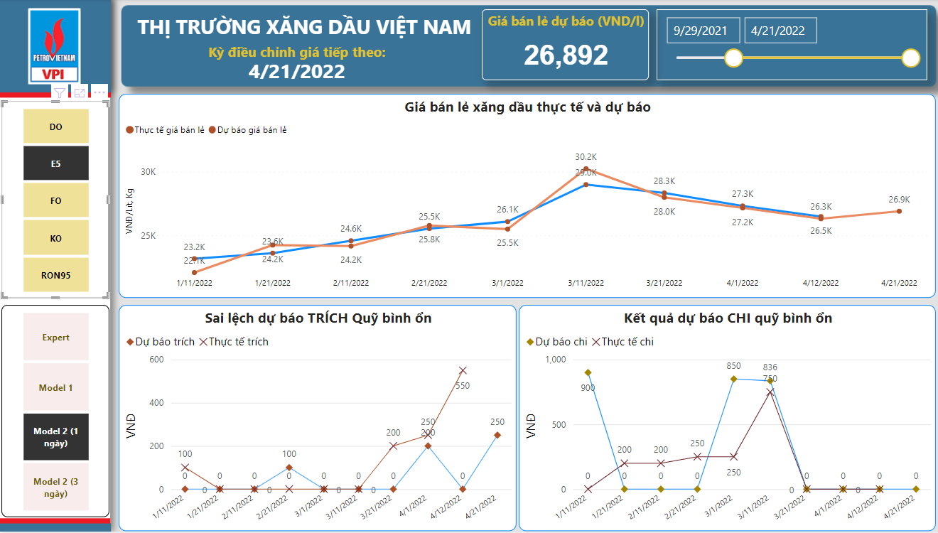 VPI dự báo giá xăng dầu đảo chiều có thể tăng lên tới gần 1.500 đồng/lít