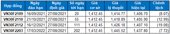 Nhận định chứng khoán ngày 27/8/2021: Xu hướng thị trường phái sinh