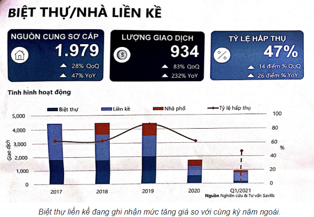 Nghịch lý thị trường địa ốc Hà Nội: Giao dịch căn hộ giảm mạnh, biệt thự liền kề “lên ngôi” Nghịch lý thị trường địa ốc Hà Nội: Giao dịch căn hộ giảm mạnh, biệt thự liền kề “lên ngôi”