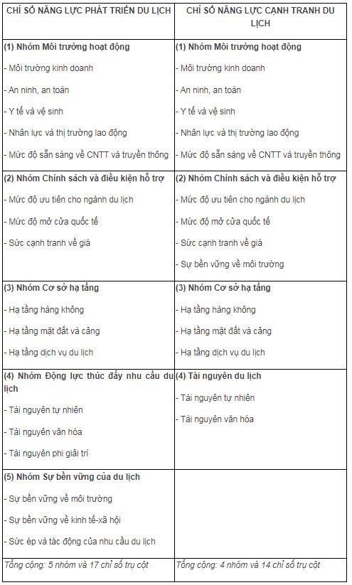 Chỉ số năng lực phát triển của Du lịch Việt Nam tăng 8 bậc, nằm trong 3 nước tăng cao nhất thế giới