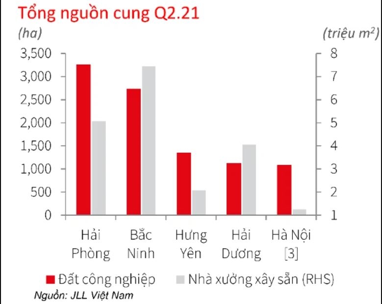 Bất động sản công nghiệp duy trì triển vọng tích cực Bất động sản công nghiệp duy trì triển vọng tích cực