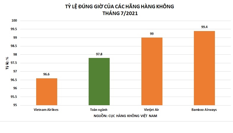 Bamboo Airways tiếp tục bay đúng giờ, ít hoãn huỷ chuyến nhất tháng 7/2021