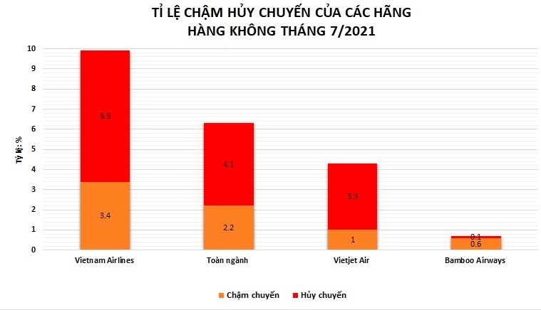 Bamboo Airways tiếp tục bay đúng giờ, ít hoãn huỷ chuyến nhất tháng 7/2021