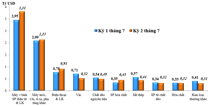 Tình hình xuất nhập khẩu hàng hóa của Việt Nam trong nửa cuối tháng 7/2021