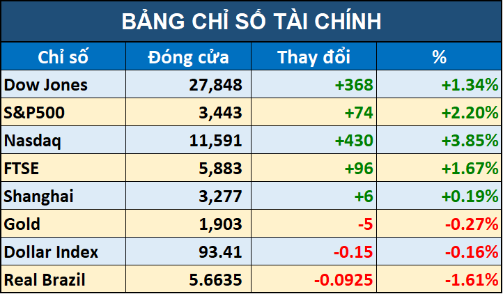 Phố wall tiếp tục đà tăng trong khi cuộc bầu cử Mỹ đang đi đến hồi kết