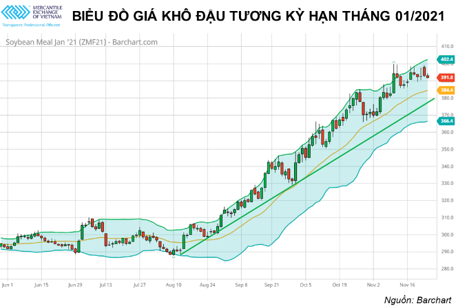 Áp lực chốt lời trước ngày Lễ Tạ ơn đang bao trùm nhóm nông sản