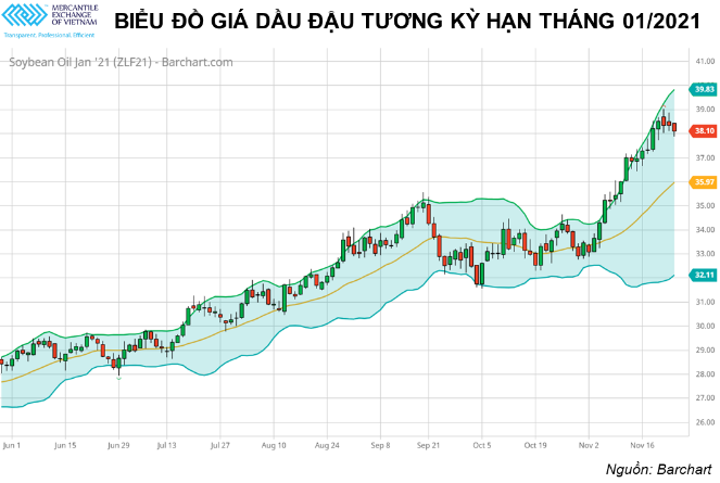 Áp lực chốt lời trước ngày Lễ Tạ ơn đang bao trùm nhóm nông sản