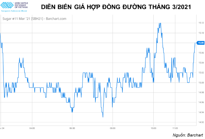 Giá cacao tiếp tục tăng mạnh trong khi giá bông quay đầu giảm