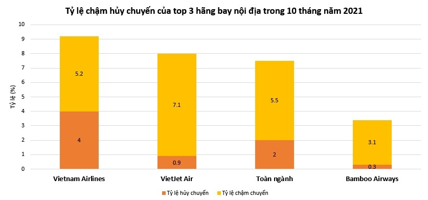 Bamboo Airways tiếp tục giữ “ngôi vương” bay đúng giờ trong 10 tháng năm 2021