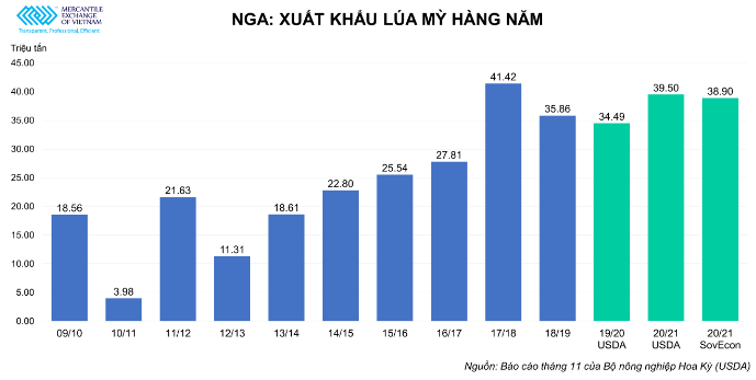 Nga: Chính phủ dự kiến nâng hạn ngạch xuất khẩu ngũ cốc lên mức 17.5 triệu tấn