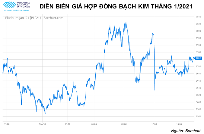 Nhóm kim loại quý tăng đà trở lại trong phiên giao dịch đầu tuần