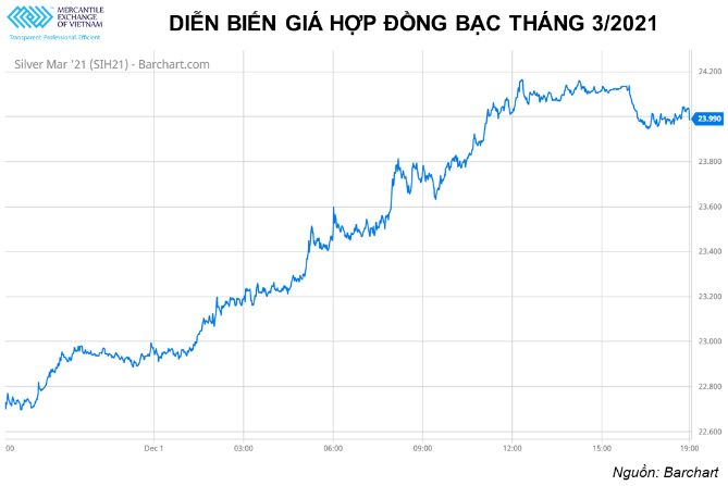 Nhóm kim loại quý tăng rất mạnh khi đồng Dollar Mỹ giảm kỷ lục