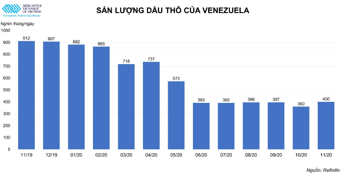 Venezuela: Sản lượng dầu thô tăng nhẹ và xuất khẩu tăng gần gấp đôi trong tháng 11