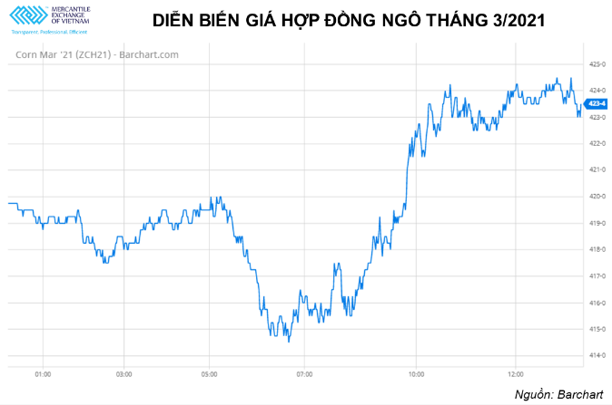 Nông sản thế giới: Đậu tương giảm do thời tiết thuận lợi trong khi ngô và lúa mỳ tăng nhờ lực mua kỹ thuật