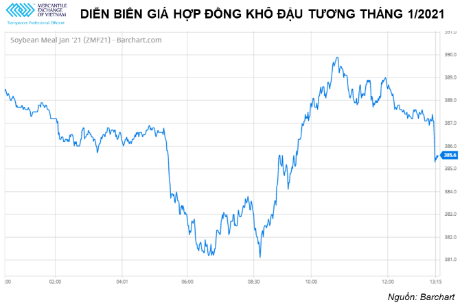 Nông sản thế giới: Đậu tương giảm do thời tiết thuận lợi trong khi ngô và lúa mỳ tăng nhờ lực mua kỹ thuật