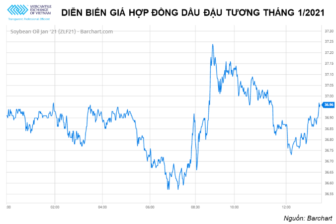 Nông sản thế giới: Đậu tương giảm do thời tiết thuận lợi trong khi ngô và lúa mỳ tăng nhờ lực mua kỹ thuật