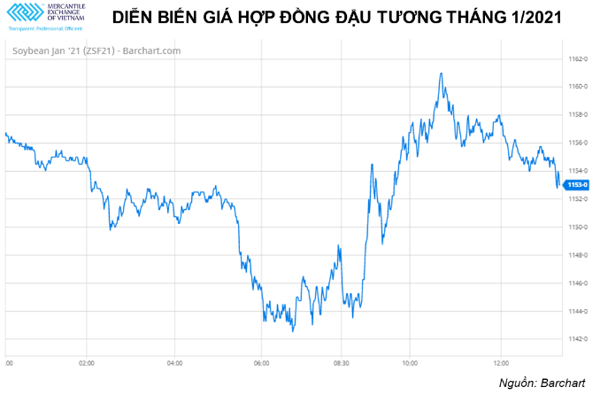 Nông sản thế giới: Đậu tương giảm do thời tiết thuận lợi trong khi ngô và lúa mỳ tăng nhờ lực mua kỹ thuật