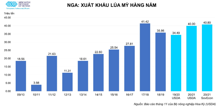 Nga: Hoạt động kí kết được hoàn tất cho các biện pháp bình ổn giá lương thực