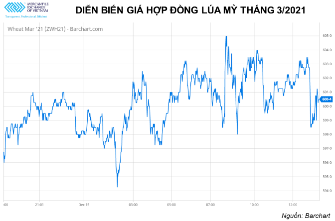 Sắc xanh phủ kín bảng giá các mặt hàng nông sản trong phiên hôm qua