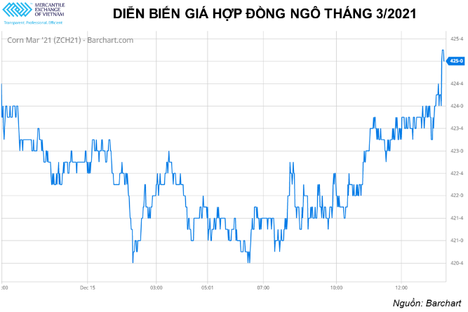 Sắc xanh phủ kín bảng giá các mặt hàng nông sản trong phiên hôm qua