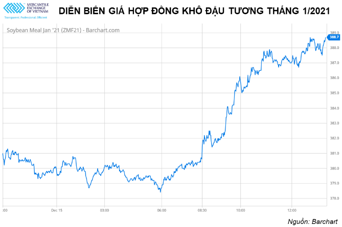 Sắc xanh phủ kín bảng giá các mặt hàng nông sản trong phiên hôm qua