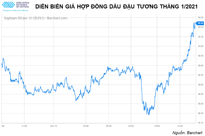Sắc xanh phủ kín bảng giá các mặt hàng nông sản trong phiên hôm qua