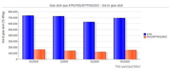 Giá trị giao dịch qua hệ thống ATM và POS đến quý 3/2020.