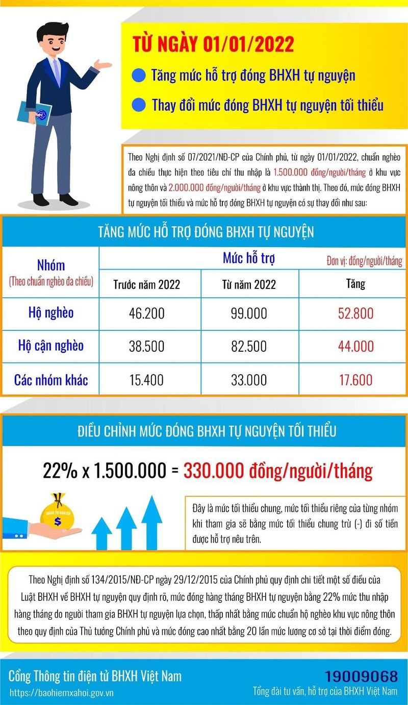 Tăng mức đóng bảo hiểm xã hội tự nguyện từ năm 2022 Tăng mức đóng bảo hiểm xã hội tự nguyện từ năm 2022