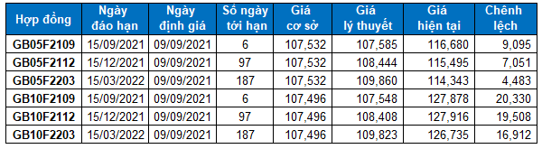 Nhận định chứng khoán ngày 9/9/2021: Xu hướng thị trường phái sinh