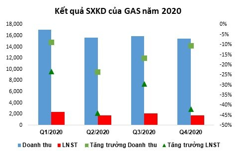 Sao Vàng - Đại Nguyệt: Động lực gia tăng nguồn khí thiên nhiên của PV GAS