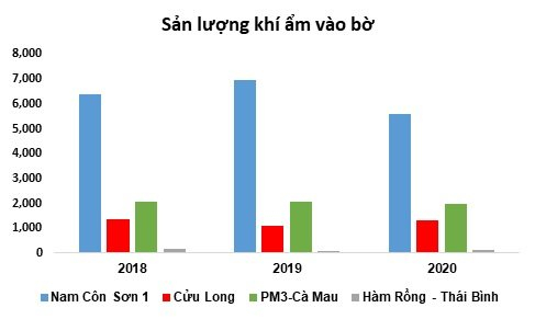Sao Vàng - Đại Nguyệt: Động lực gia tăng nguồn khí thiên nhiên của PV GAS