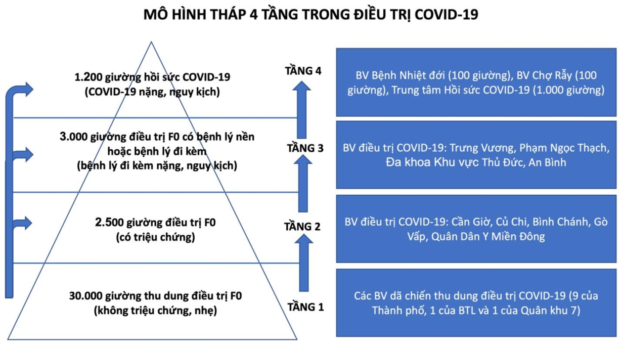 TP HCM: Sớm đưa vào hoạt động Trung tâm Hồi sức Covid-19 quy mô 1.000 giường
