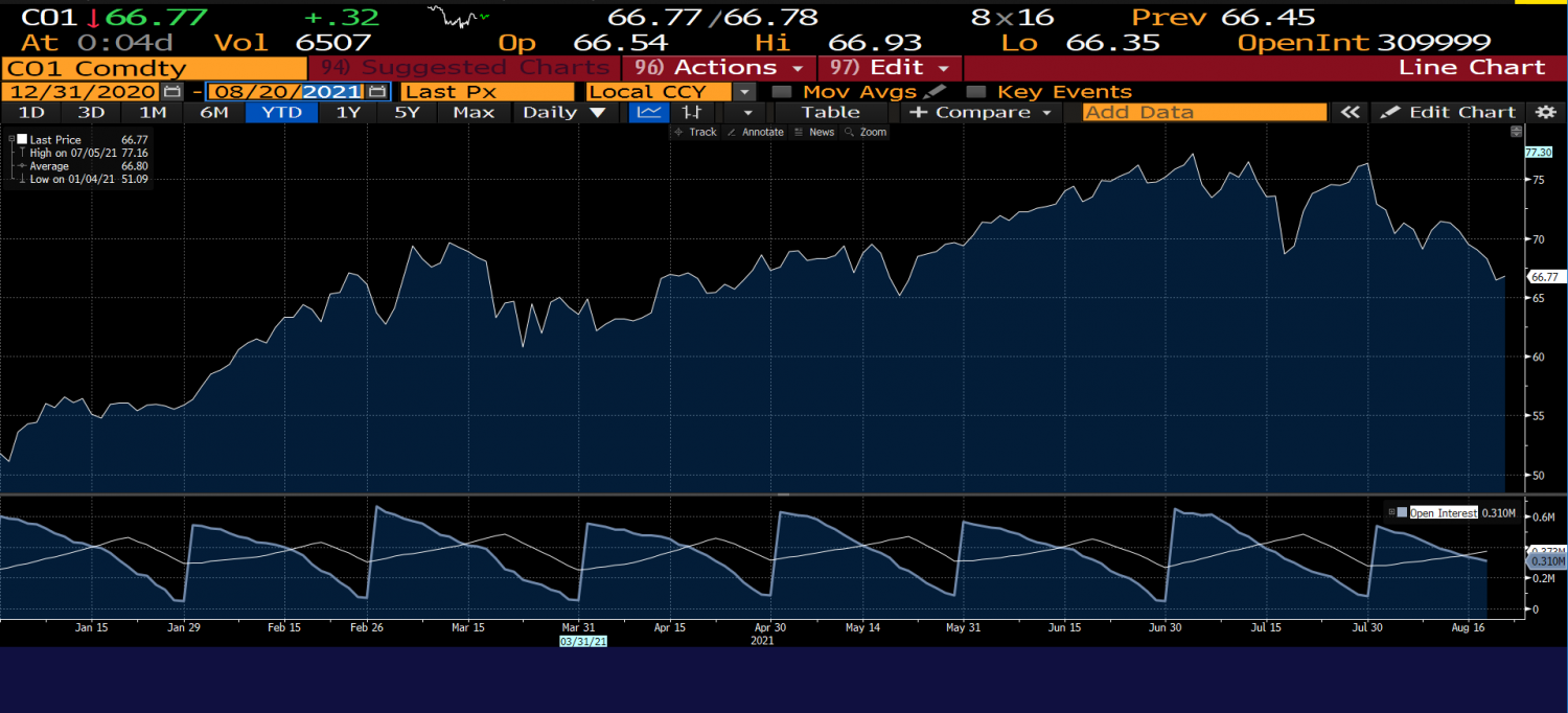 Diễn biến giá hợp đồng tương lai dầu thô BRENT trong 01 năm gần nhất_ nguồn: Bloomberg.