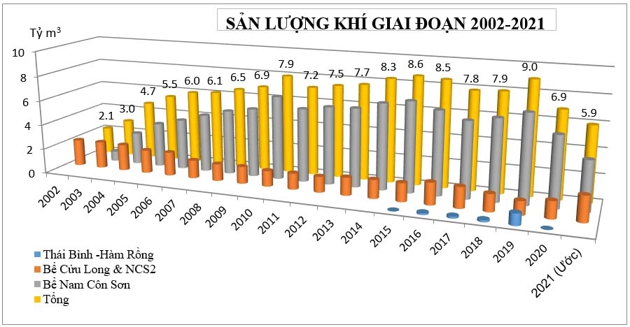 Công ty Vận chuyển khí Đông Nam bộ – Những mốc son 19 năm hình thành và phát triển