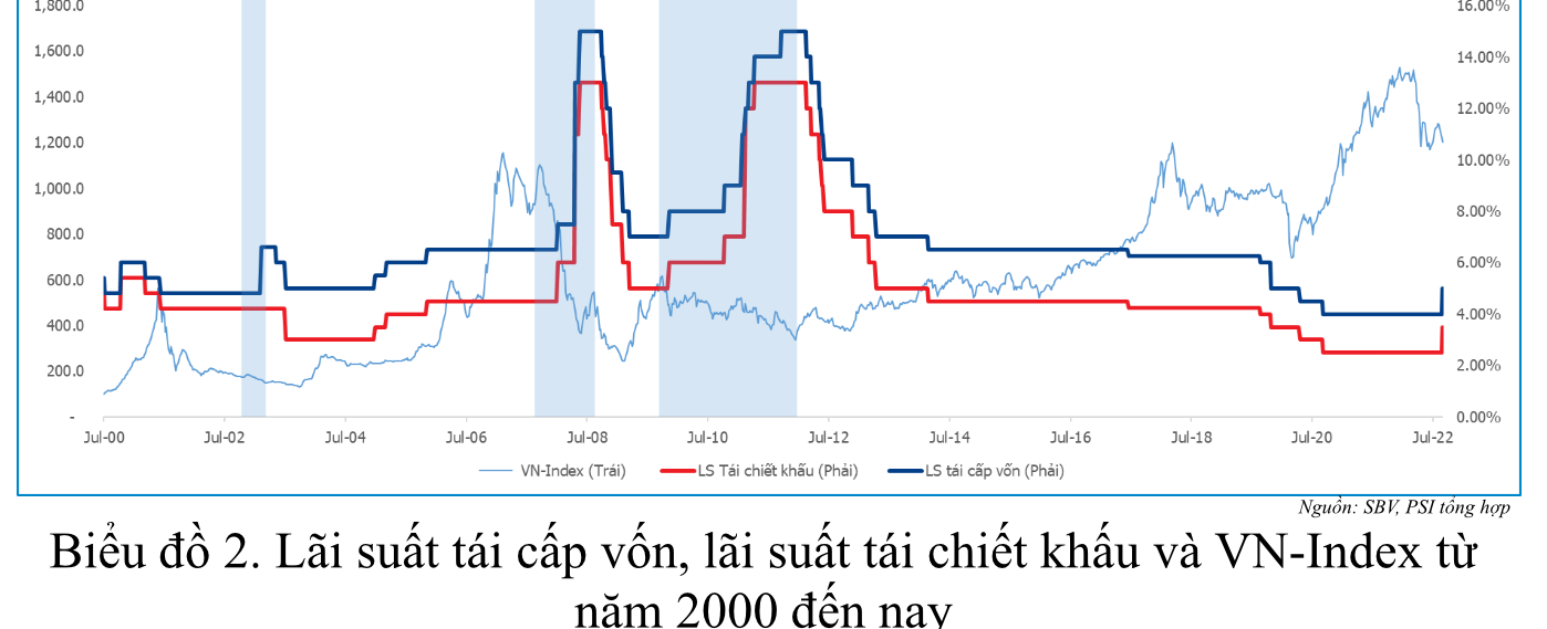 Kênh chứng khoán vẫn hấp dẫn bất chấp lãi suất tăng