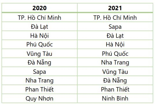 Top 10 điểm đến được du khách yêu thích dịp năm mới 2022