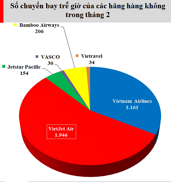 Số chuyến bay trễ giờ của các hãng hàng không trong tháng 2