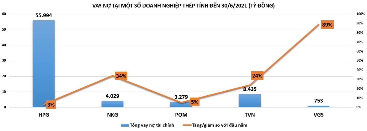 'Soi' vay nợ của doanh nghiệp ngành thép: Hòa Phát cán mốc gần 2,5 tỷ USD