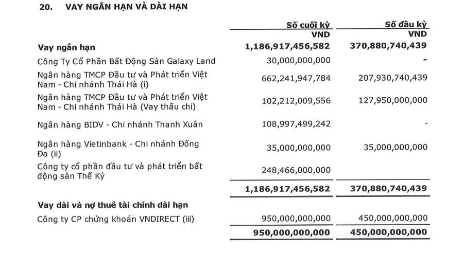 Vay nợ tại Nam Long, CenLand, nhà Khang Điền... tăng mạnh